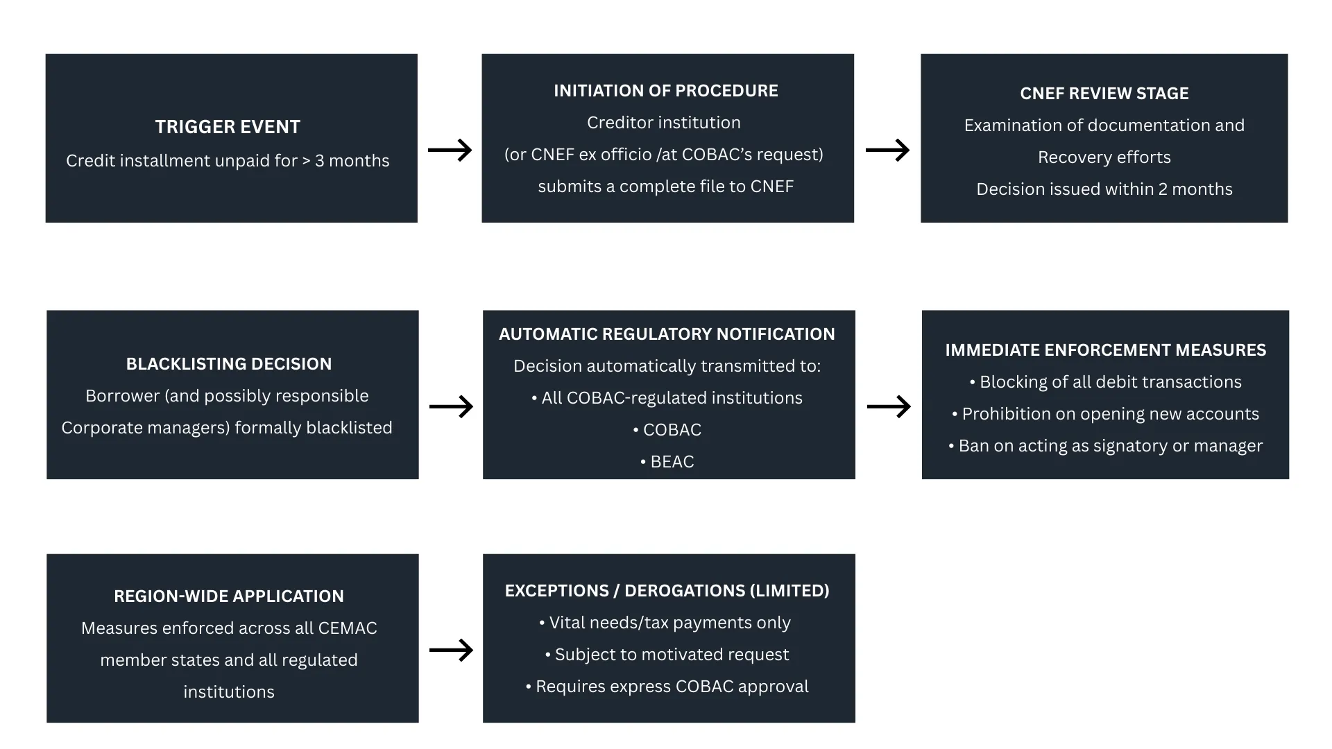 NEW Blacklisting Regulation for Credit Defaulters 